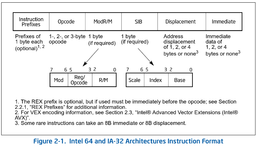 Intel Instruction Set(x64)